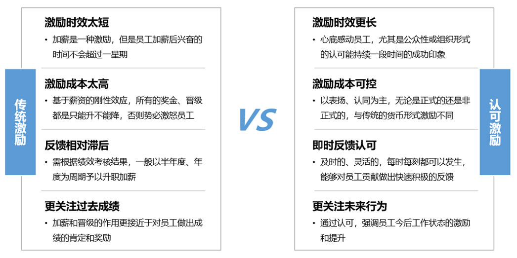 员工积分管理认可激励