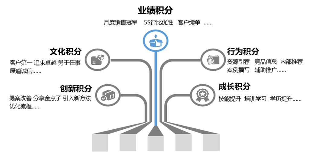 员工全面认可积分奖励