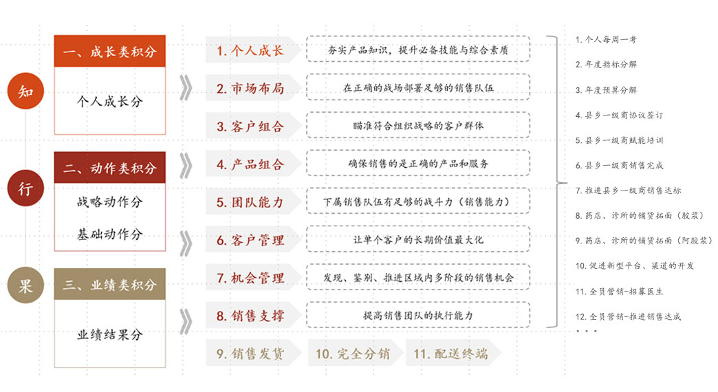 定制化绩效管理积分体系