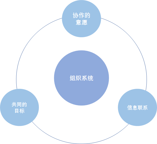 图2-2 巴纳德组织系统示意图第一,要有协作的意愿.