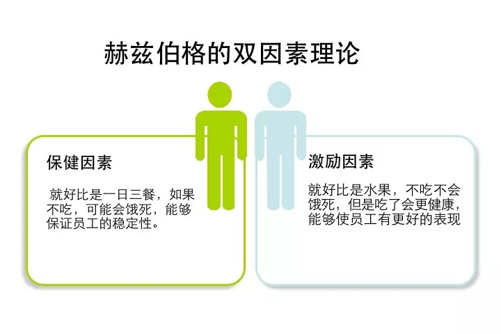 赫兹伯格的双因素理论